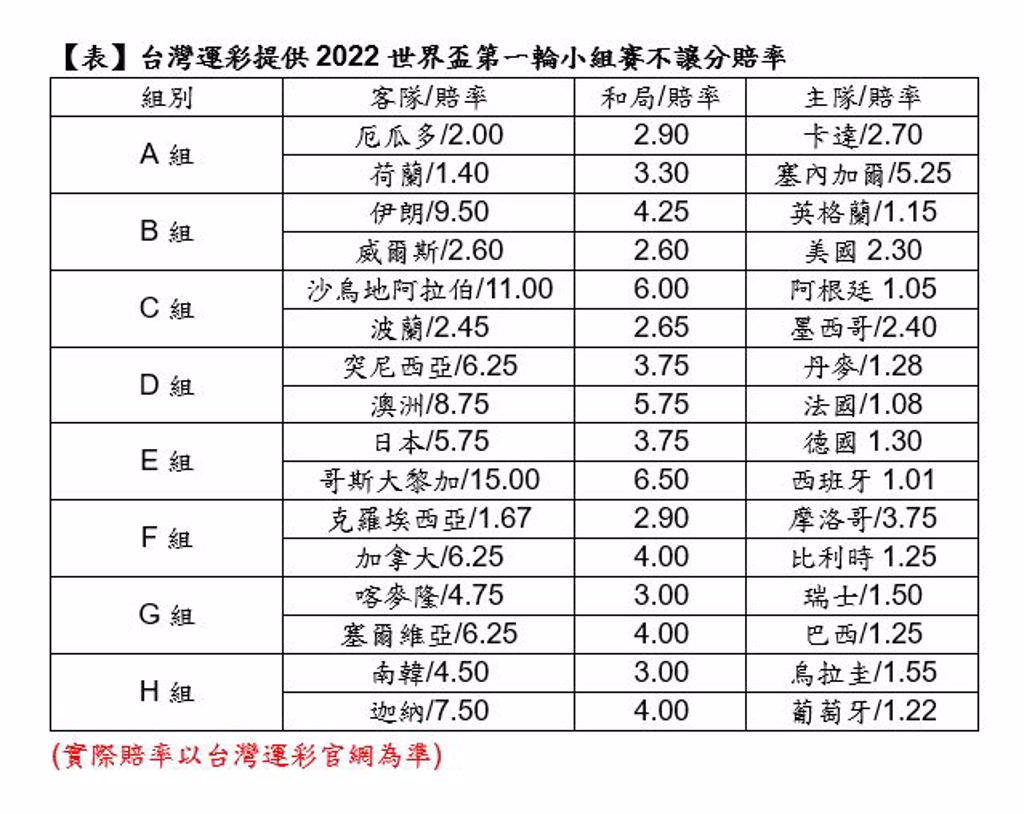 【2022世足完整教學】世界盃賽程、世足比分、世足轉播、運彩投注教學｜諾亞娛樂城